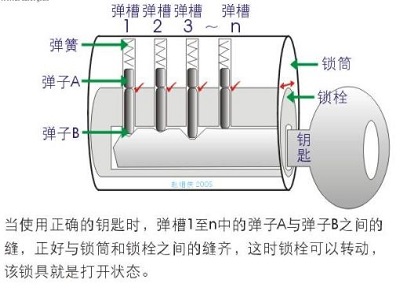 锁具的分类有哪些？